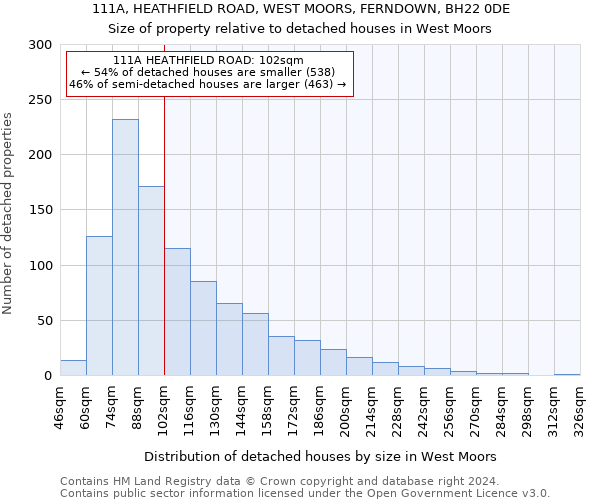 111A, HEATHFIELD ROAD, WEST MOORS, FERNDOWN, BH22 0DE: Size of property relative to detached houses in West Moors