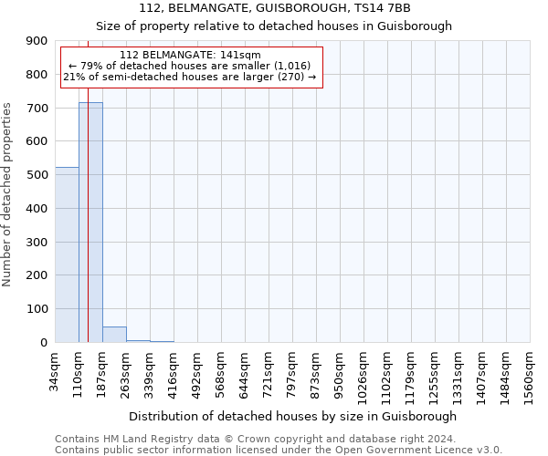 112, BELMANGATE, GUISBOROUGH, TS14 7BB: Size of property relative to detached houses in Guisborough