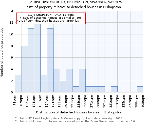 112, BISHOPSTON ROAD, BISHOPSTON, SWANSEA, SA3 3EW: Size of property relative to detached houses in Bishopston