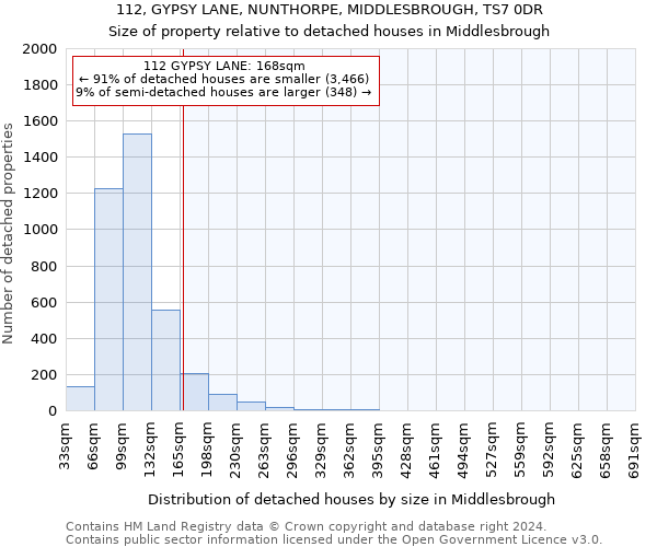 112, GYPSY LANE, NUNTHORPE, MIDDLESBROUGH, TS7 0DR: Size of property relative to detached houses in Middlesbrough