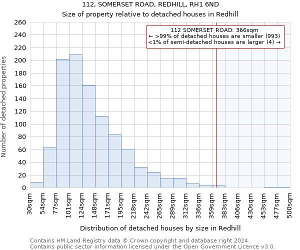 112, SOMERSET ROAD, REDHILL, RH1 6ND: Size of property relative to detached houses in Redhill