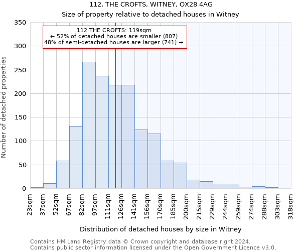112, THE CROFTS, WITNEY, OX28 4AG: Size of property relative to detached houses in Witney