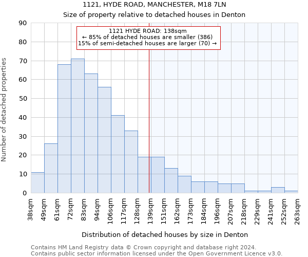 1121, HYDE ROAD, MANCHESTER, M18 7LN: Size of property relative to detached houses in Denton