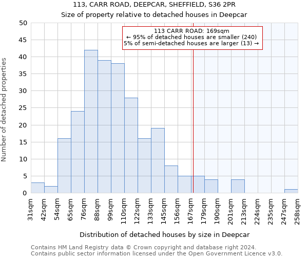 113, CARR ROAD, DEEPCAR, SHEFFIELD, S36 2PR: Size of property relative to detached houses in Deepcar