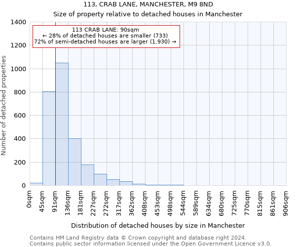 113, CRAB LANE, MANCHESTER, M9 8ND: Size of property relative to detached houses in Manchester