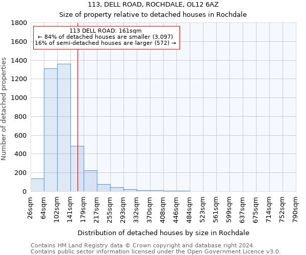 113, DELL ROAD, ROCHDALE, OL12 6AZ: Size of property relative to detached houses in Rochdale