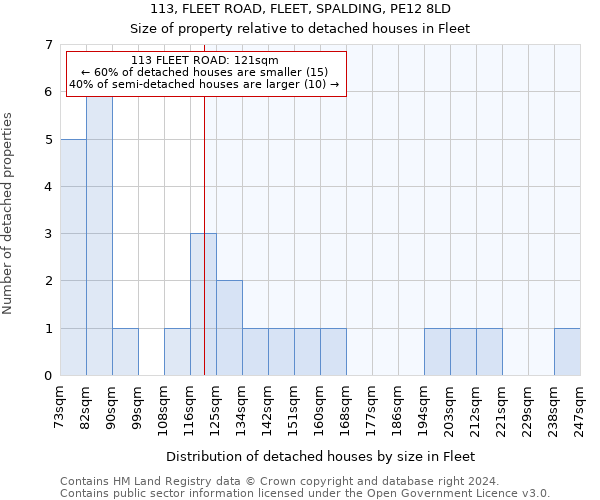 113, FLEET ROAD, FLEET, SPALDING, PE12 8LD: Size of property relative to detached houses in Fleet