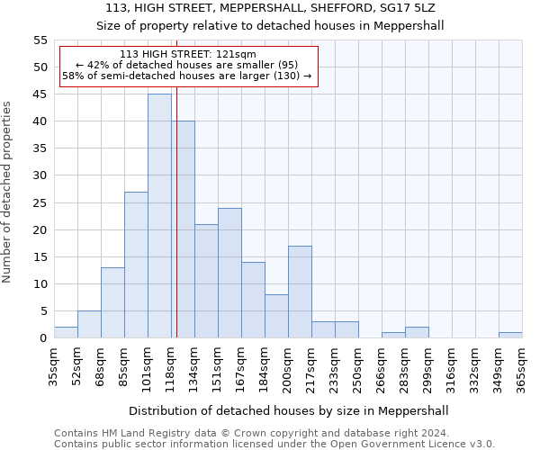 113, HIGH STREET, MEPPERSHALL, SHEFFORD, SG17 5LZ: Size of property relative to detached houses in Meppershall