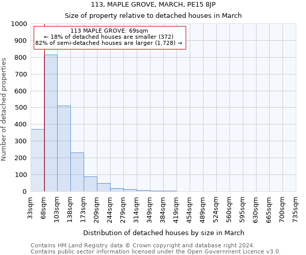 113, MAPLE GROVE, MARCH, PE15 8JP: Size of property relative to detached houses in March
