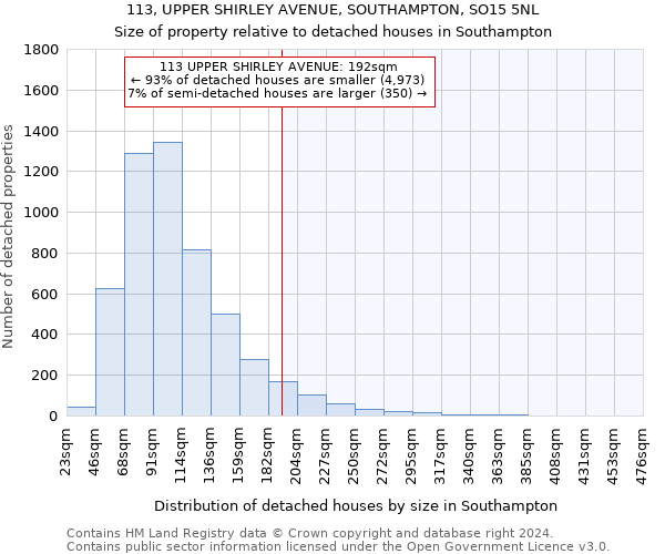 113, UPPER SHIRLEY AVENUE, SOUTHAMPTON, SO15 5NL: Size of property relative to detached houses in Southampton