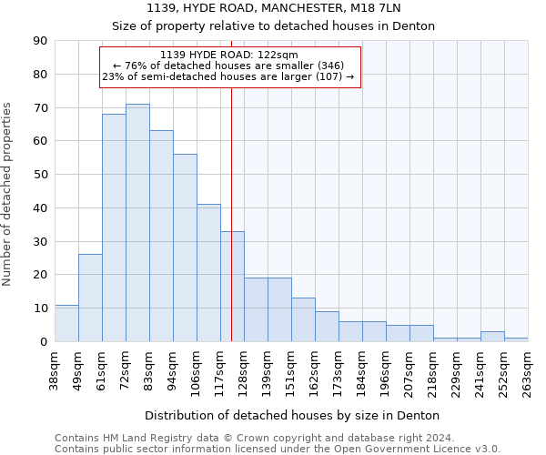 1139, HYDE ROAD, MANCHESTER, M18 7LN: Size of property relative to detached houses in Denton