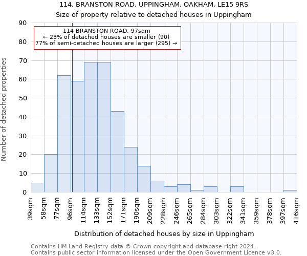 114, BRANSTON ROAD, UPPINGHAM, OAKHAM, LE15 9RS: Size of property relative to detached houses in Uppingham