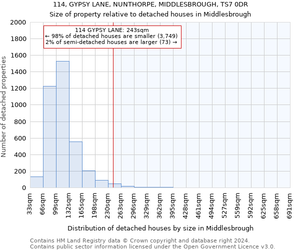 114, GYPSY LANE, NUNTHORPE, MIDDLESBROUGH, TS7 0DR: Size of property relative to detached houses in Middlesbrough