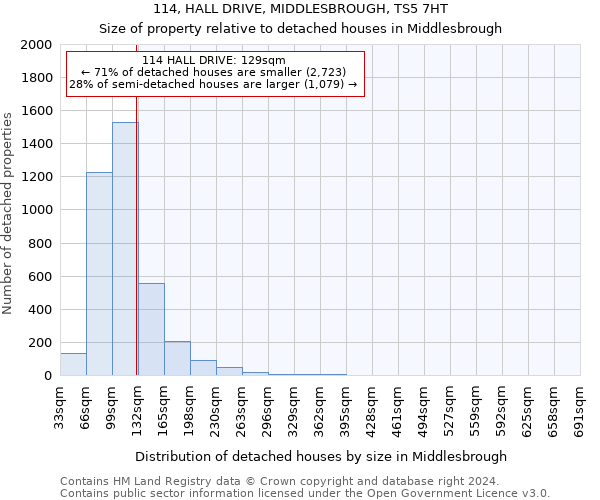 114, HALL DRIVE, MIDDLESBROUGH, TS5 7HT: Size of property relative to detached houses in Middlesbrough