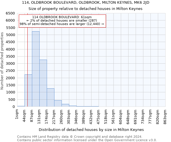 114, OLDBROOK BOULEVARD, OLDBROOK, MILTON KEYNES, MK6 2JD: Size of property relative to detached houses in Milton Keynes