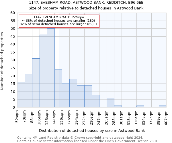 1147, EVESHAM ROAD, ASTWOOD BANK, REDDITCH, B96 6EE: Size of property relative to detached houses in Astwood Bank