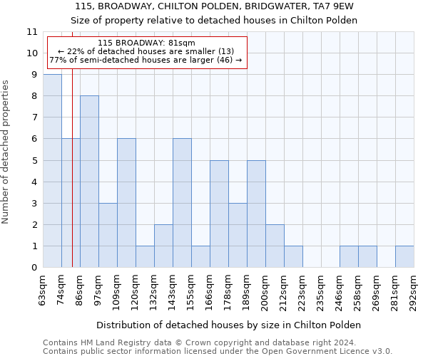 115, BROADWAY, CHILTON POLDEN, BRIDGWATER, TA7 9EW: Size of property relative to detached houses in Chilton Polden