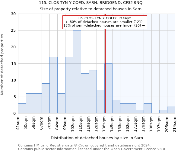 115, CLOS TYN Y COED, SARN, BRIDGEND, CF32 9NQ: Size of property relative to detached houses in Sarn