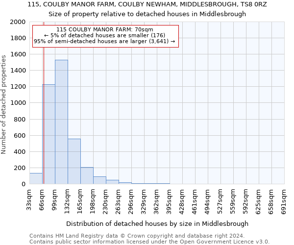 115, COULBY MANOR FARM, COULBY NEWHAM, MIDDLESBROUGH, TS8 0RZ: Size of property relative to detached houses in Middlesbrough