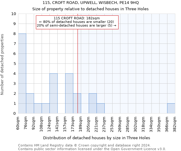115, CROFT ROAD, UPWELL, WISBECH, PE14 9HQ: Size of property relative to detached houses in Three Holes