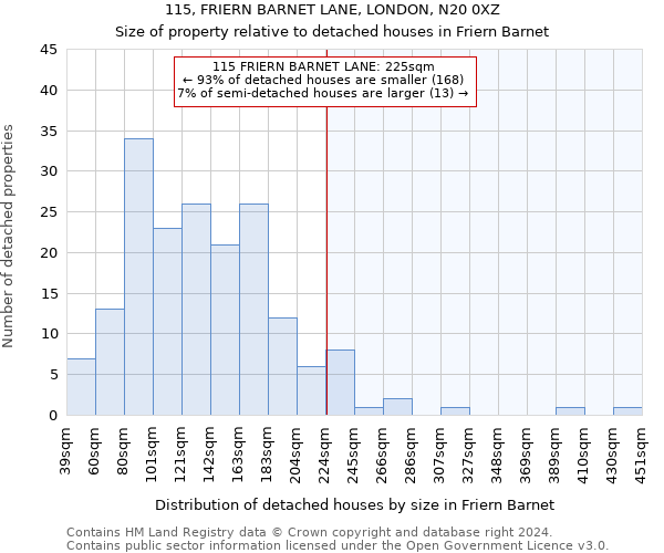 115, FRIERN BARNET LANE, LONDON, N20 0XZ: Size of property relative to detached houses in Friern Barnet