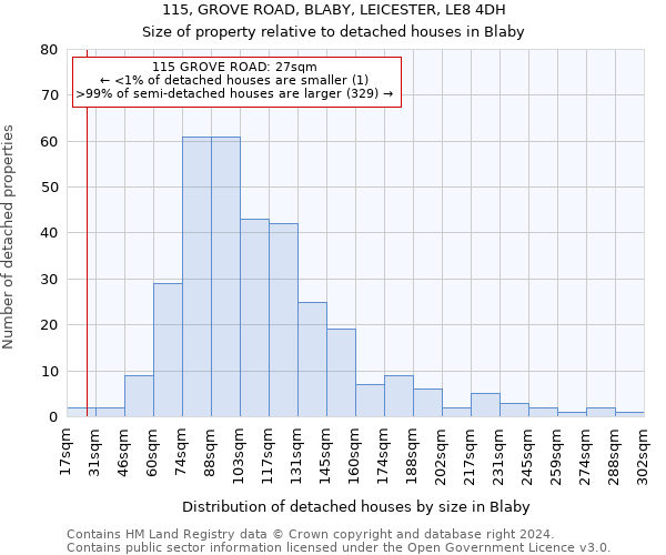 115, GROVE ROAD, BLABY, LEICESTER, LE8 4DH: Size of property relative to detached houses in Blaby