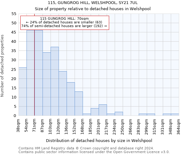 115, GUNGROG HILL, WELSHPOOL, SY21 7UL: Size of property relative to detached houses in Welshpool