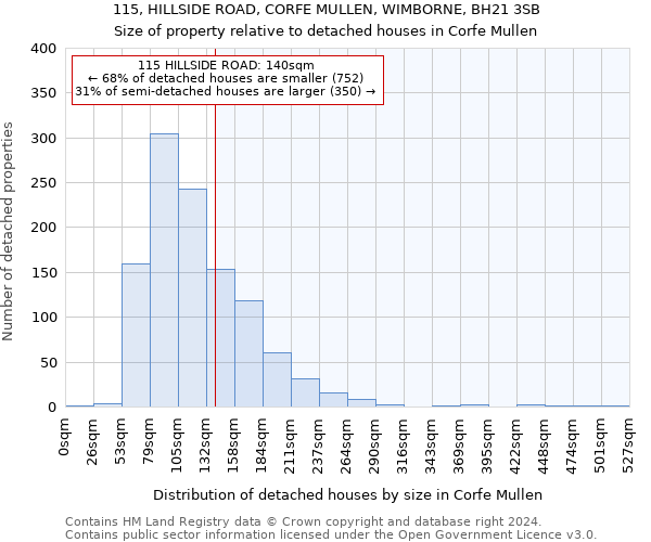 115, HILLSIDE ROAD, CORFE MULLEN, WIMBORNE, BH21 3SB: Size of property relative to detached houses in Corfe Mullen