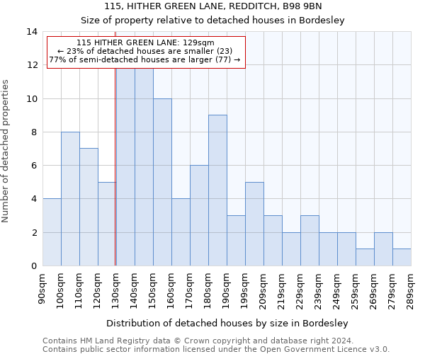 115, HITHER GREEN LANE, REDDITCH, B98 9BN: Size of property relative to detached houses in Bordesley