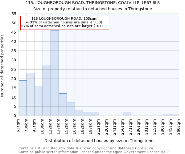 115, LOUGHBOROUGH ROAD, THRINGSTONE, COALVILLE, LE67 8LS: Size of property relative to detached houses in Thringstone