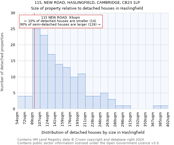115, NEW ROAD, HASLINGFIELD, CAMBRIDGE, CB23 1LP: Size of property relative to detached houses in Haslingfield