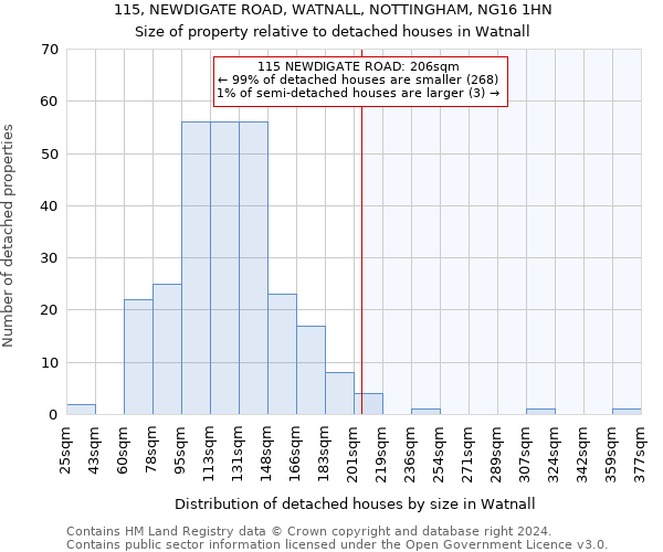 115, NEWDIGATE ROAD, WATNALL, NOTTINGHAM, NG16 1HN: Size of property relative to detached houses in Watnall