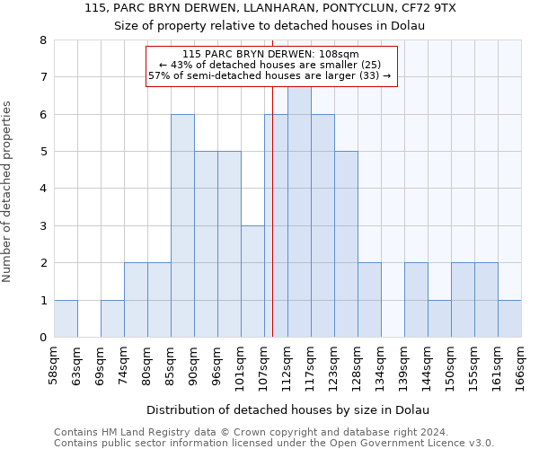 115, PARC BRYN DERWEN, LLANHARAN, PONTYCLUN, CF72 9TX: Size of property relative to detached houses in Dolau