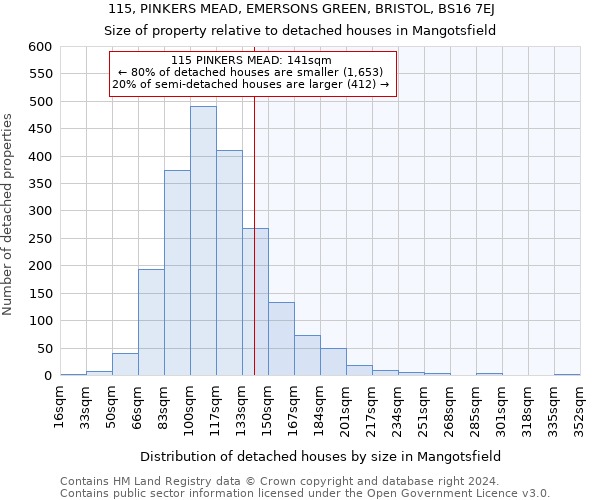115, PINKERS MEAD, EMERSONS GREEN, BRISTOL, BS16 7EJ: Size of property relative to detached houses in Mangotsfield