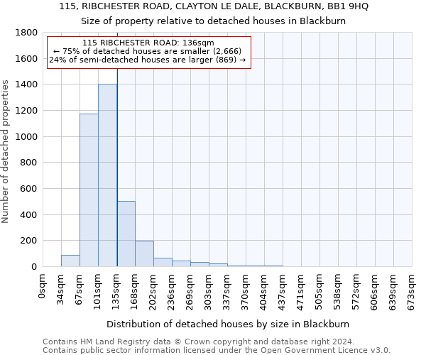 115, RIBCHESTER ROAD, CLAYTON LE DALE, BLACKBURN, BB1 9HQ: Size of property relative to detached houses in Blackburn