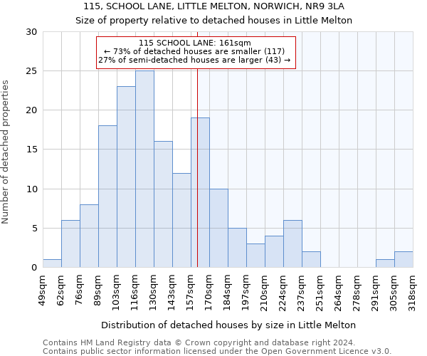 115, SCHOOL LANE, LITTLE MELTON, NORWICH, NR9 3LA: Size of property relative to detached houses in Little Melton