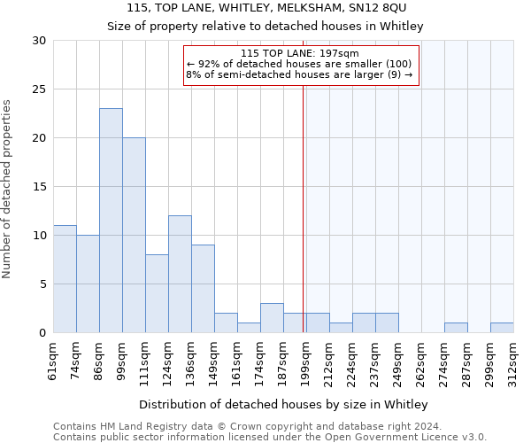 115, TOP LANE, WHITLEY, MELKSHAM, SN12 8QU: Size of property relative to detached houses in Whitley