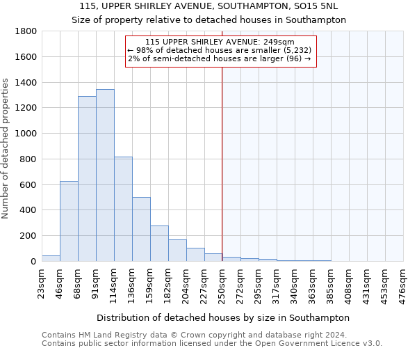 115, UPPER SHIRLEY AVENUE, SOUTHAMPTON, SO15 5NL: Size of property relative to detached houses in Southampton