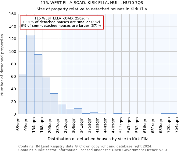 115, WEST ELLA ROAD, KIRK ELLA, HULL, HU10 7QS: Size of property relative to detached houses in Kirk Ella