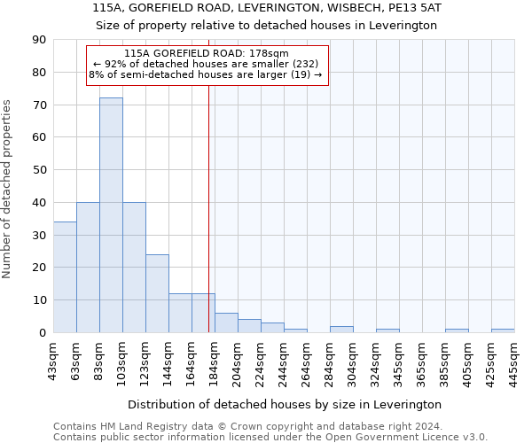 115A, GOREFIELD ROAD, LEVERINGTON, WISBECH, PE13 5AT: Size of property relative to detached houses in Leverington