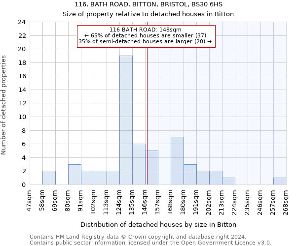 116, BATH ROAD, BITTON, BRISTOL, BS30 6HS: Size of property relative to detached houses in Bitton