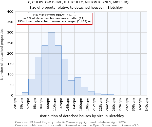 116, CHEPSTOW DRIVE, BLETCHLEY, MILTON KEYNES, MK3 5NQ: Size of property relative to detached houses in Bletchley