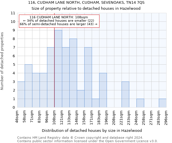 116, CUDHAM LANE NORTH, CUDHAM, SEVENOAKS, TN14 7QS: Size of property relative to detached houses in Hazelwood