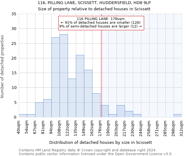 116, PILLING LANE, SCISSETT, HUDDERSFIELD, HD8 9LP: Size of property relative to detached houses in Scissett