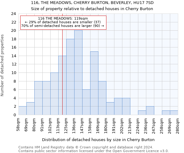 116, THE MEADOWS, CHERRY BURTON, BEVERLEY, HU17 7SD: Size of property relative to detached houses in Cherry Burton