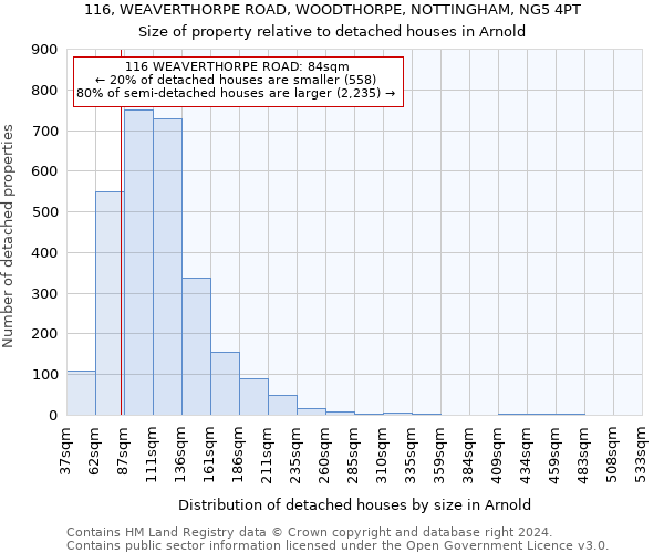 116, WEAVERTHORPE ROAD, WOODTHORPE, NOTTINGHAM, NG5 4PT: Size of property relative to detached houses in Arnold