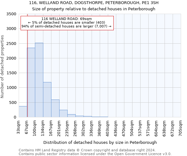 116, WELLAND ROAD, DOGSTHORPE, PETERBOROUGH, PE1 3SH: Size of property relative to detached houses in Peterborough