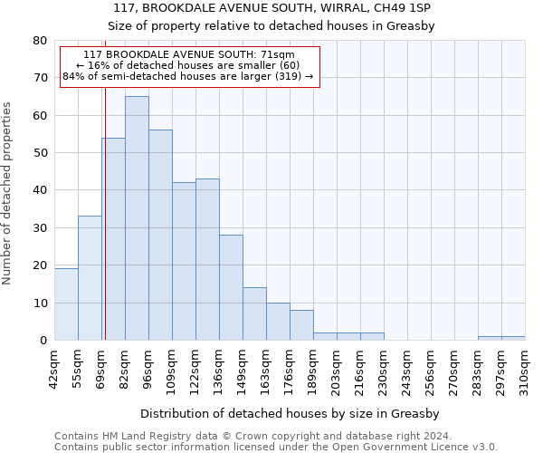 117, BROOKDALE AVENUE SOUTH, WIRRAL, CH49 1SP: Size of property relative to detached houses in Greasby