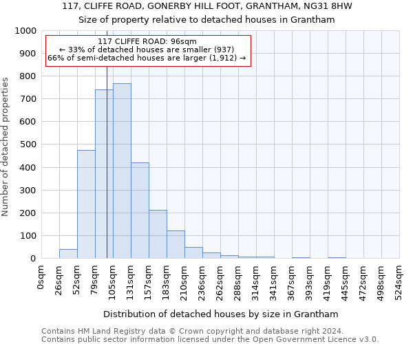 117, CLIFFE ROAD, GONERBY HILL FOOT, GRANTHAM, NG31 8HW: Size of property relative to detached houses in Grantham