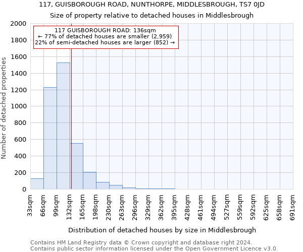 117, GUISBOROUGH ROAD, NUNTHORPE, MIDDLESBROUGH, TS7 0JD: Size of property relative to detached houses in Middlesbrough